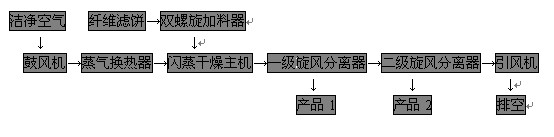 工業流程圖